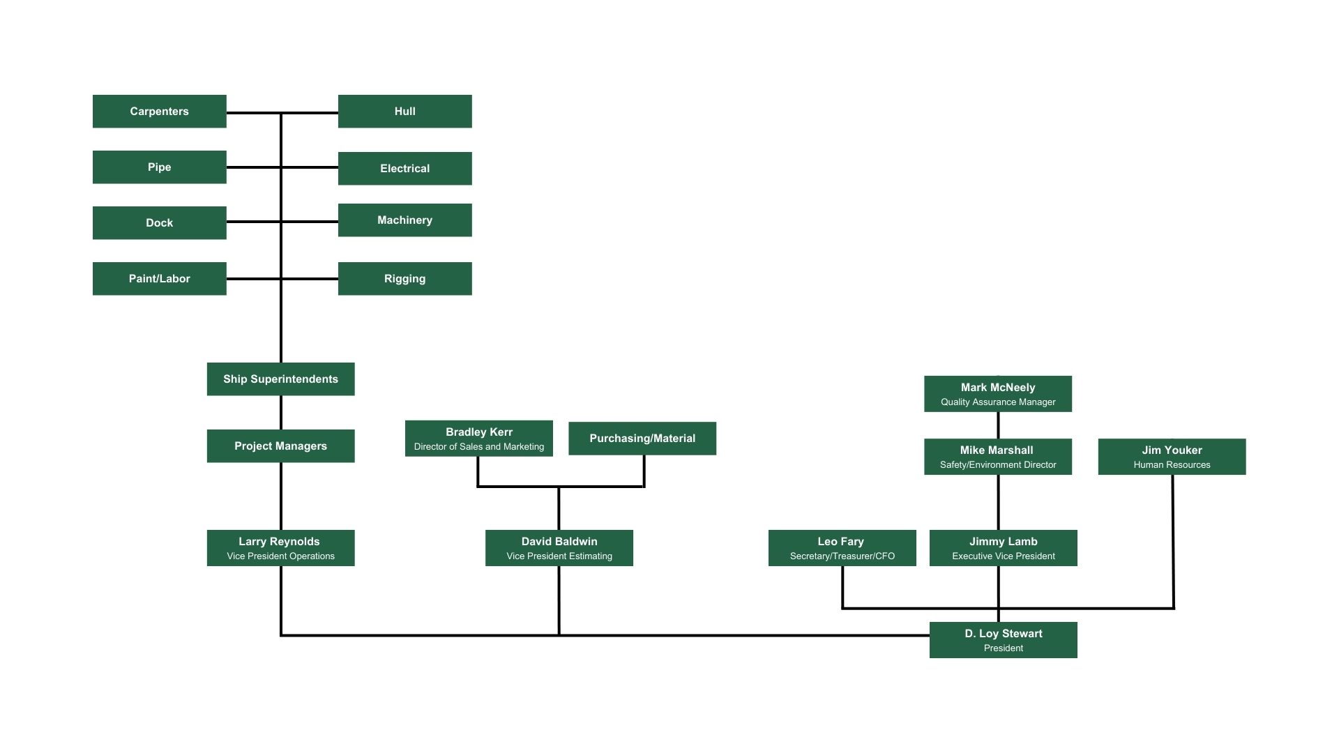DSI Org Chart Final